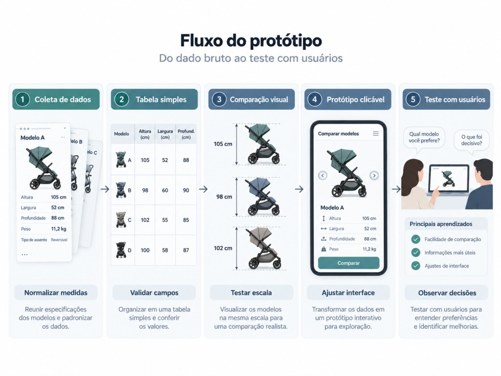 fluxo do protótipo de carrinho de bebê